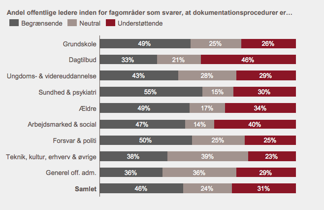 Kilde: Ledelseskommisionens spørgeskemaundersøgelse med over 1800 besvarelser fra offentlige ledere.