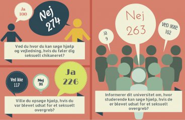 Kommunen har i perioden 1. juli til 15. august spurgt studerende ved ti forskellige videregående uddannelsessteder på Fyn, Sjælland og i Jylland om deres erfaringer i forhold til seksuelle overgreb. Der er både blevet spurgt til generelle erfaringer og konkrete erfaringer på uddannelsesstederne. De 377 studerende, som har deltaget, har Kommunen nået gennem uddannelsesstedernes officielle Facebook-profiler, intranet, studierelevante Facebook-grupper samt studieorganisationer og studiernes egne medier. Undersøgelsen, der er udformet under vejledning fra Center for Seksuelle Overgreb på Rigshospitalet, kan ikke bruges til at generalisere på landsplan, men den giver en indikation på de studerendes erfaringer på området.