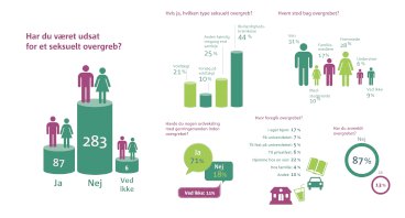 Kommunen har i perioden 1.juli-15.august spurgt studerende ved ti forskellige videregående uddannelsessteder på Fyn, Sjælland og i Jylland om deres erfaringer i forhold til seksuelle overgreb. Der er både blevet spurgt til generelle erfaringer og konkrete erfaringer på uddannelsesstederne. De 377 studerende, som har deltaget, har Kommunen nået gennem uddannelsesstedernes officielle Facebook-profiler, intranet, studierelevante Facebook-grupper samt studieorganisationer og studiernes egne medier. Kønsfordelingen er således, at 91 mænd har svaret, mens 284 kvinder har deltaget. Undersøgelsen, der er udformet under vejledning fra Center for Seksuelle Overgreb på Rigshospitalet, kan ikke bruges til at generalisere på landsplan, men den giver en indikation på de studerendes erfaringer på området.