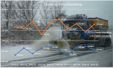 Tidslinje over første og sidste snerydning på statsvejnettet.
