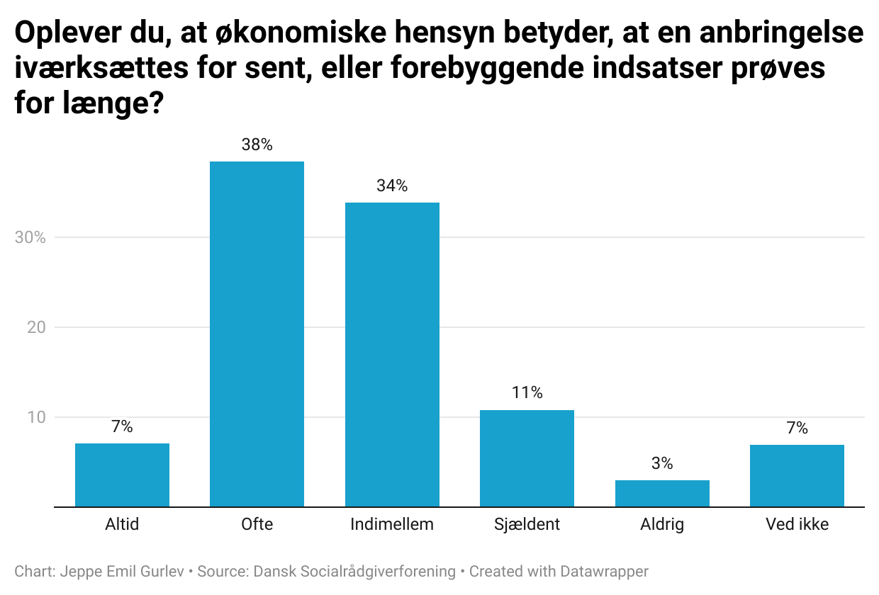 0P3dL-oplever-du-at-konomiske-hensyn-betyder-at-en-anbringelse-iv-rks-ttes-for-sent-eller-forebyggende-indsatser-pr-ves-for-l-nge-