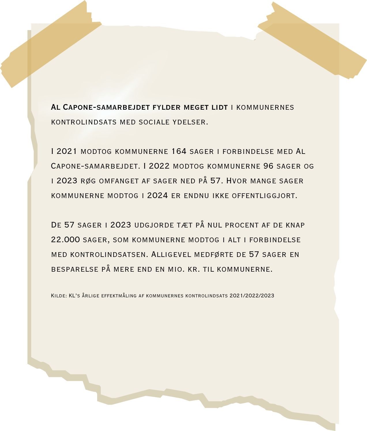 Al Capone-samarbejdet fylder meget lidt i kommunernes kontrolindsats med sociale ydelser- I 2021 modtog kommunerne 164 sager i forbindelse med Al Capone-samarbejdet- I 2022 modtog kommunerne 96 sa