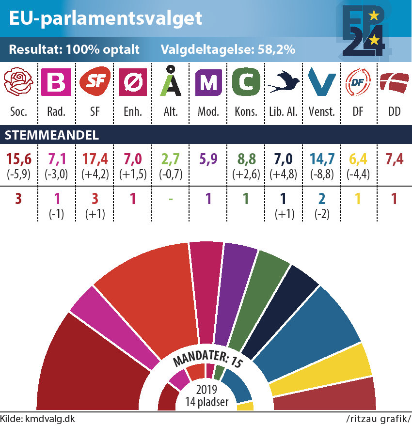 EUresultat