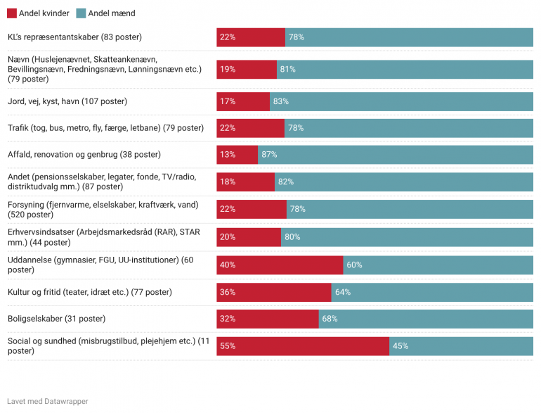 Figur 19_andel mænd og kvinder på eksterne poster tematisk