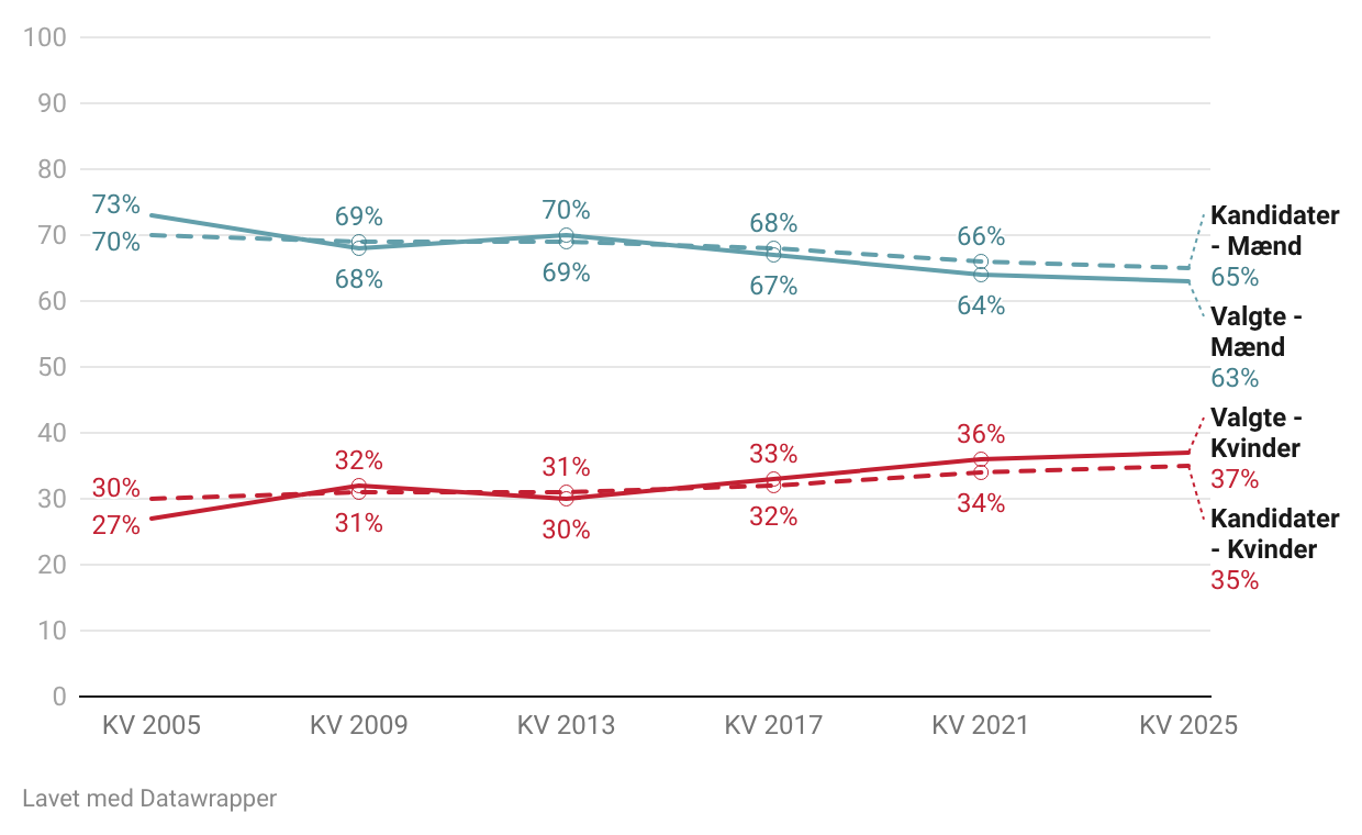 Figur 2a_Opstillede og valgte kandidater- 2005-2025