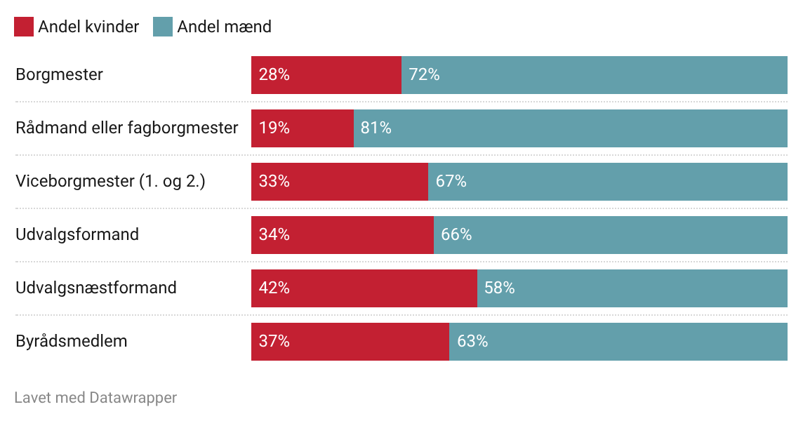 Figur 6a_KV 2025- Poster og køn