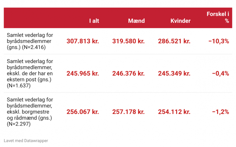 Tabel 8_vederlag for poster i byråd og eksterne poster