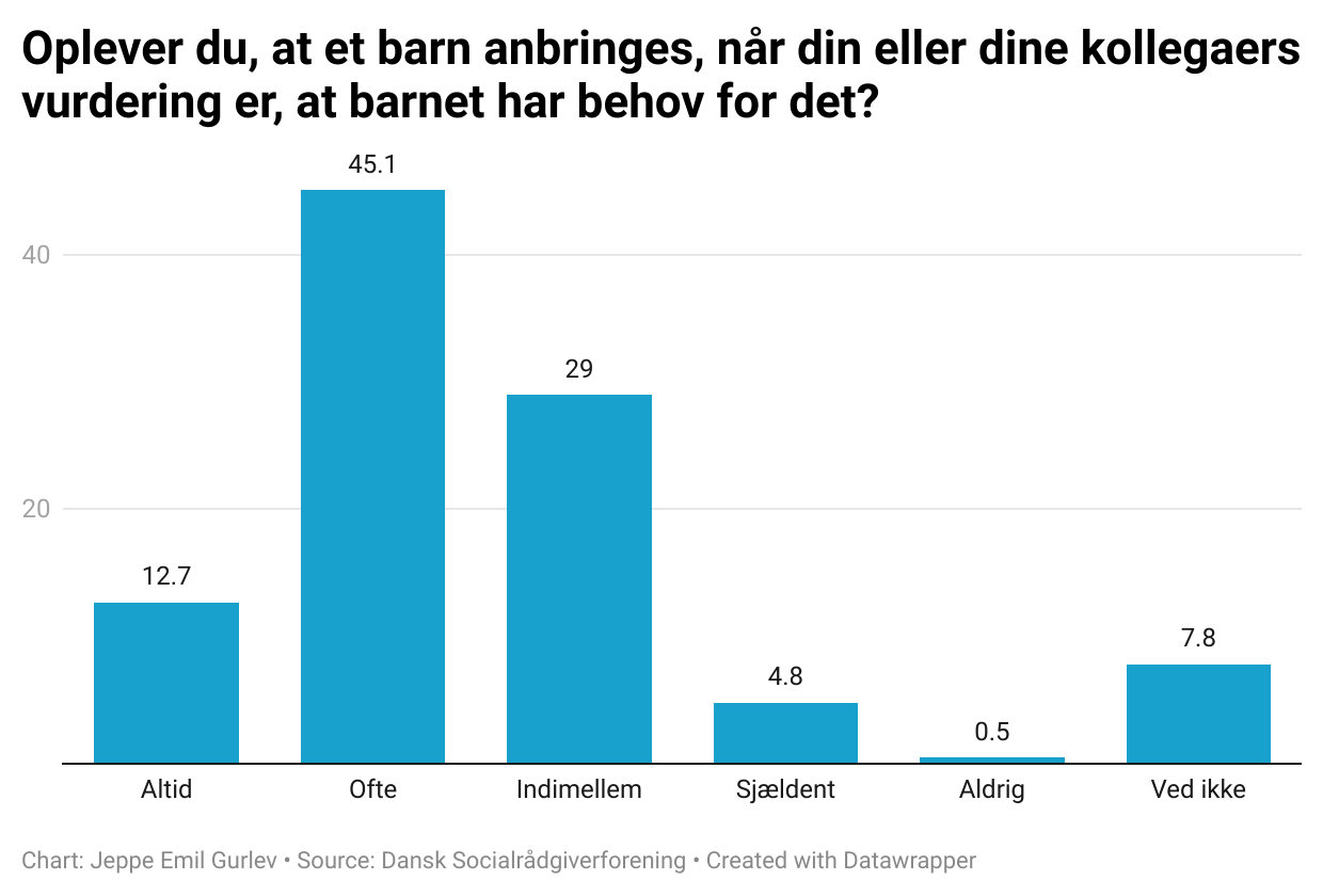 lRxoD-oplever-du-at-et-barn-anbringes-n-r-din-eller-dine-kollegaers-vurdering-er-at-barnet-har-behov-for-det-